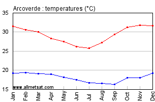 Arcoverde, Pernambuco Brazil Annual Temperature Graph
